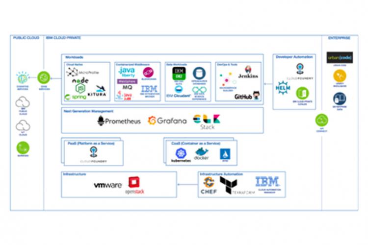 Hybrid Cloud Services