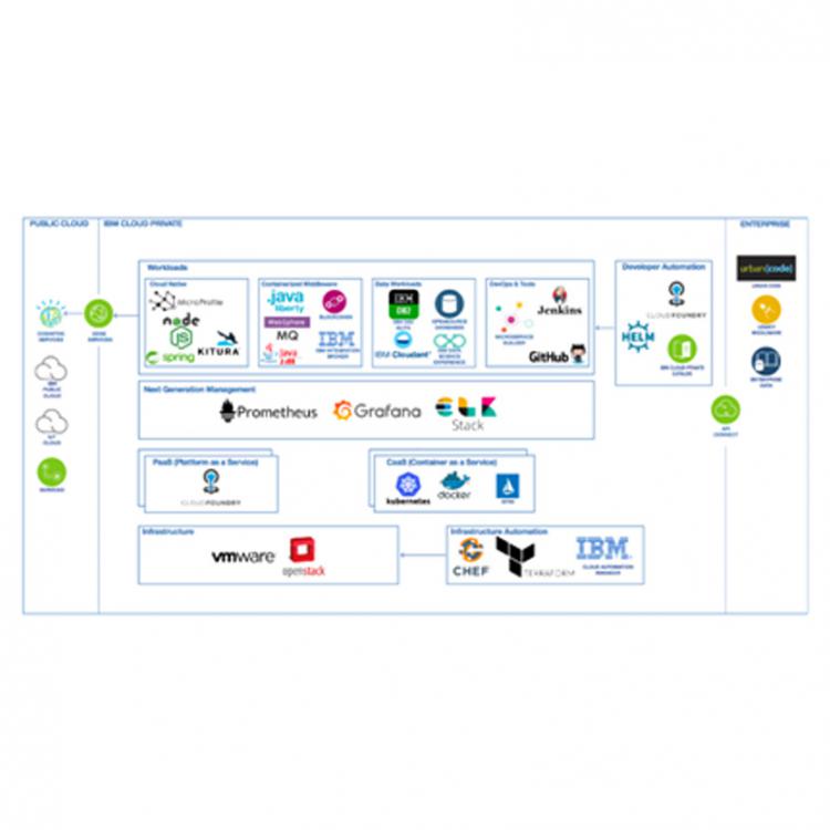 Hybrid Cloud Services